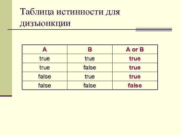 Таблица истинности для дизъюнкции A true false B true false true A or B