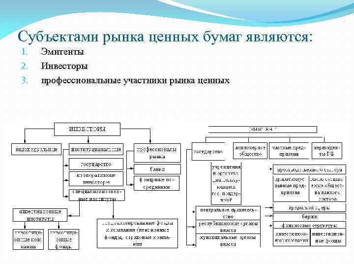 Какой рынок ценных бумаг. Субъекты рынка ценных бумаг схема. Участники фондового рынка схема. Субъекты рынка ценных бумаг таблица. Субъектом рынка ценных бумаг не является.