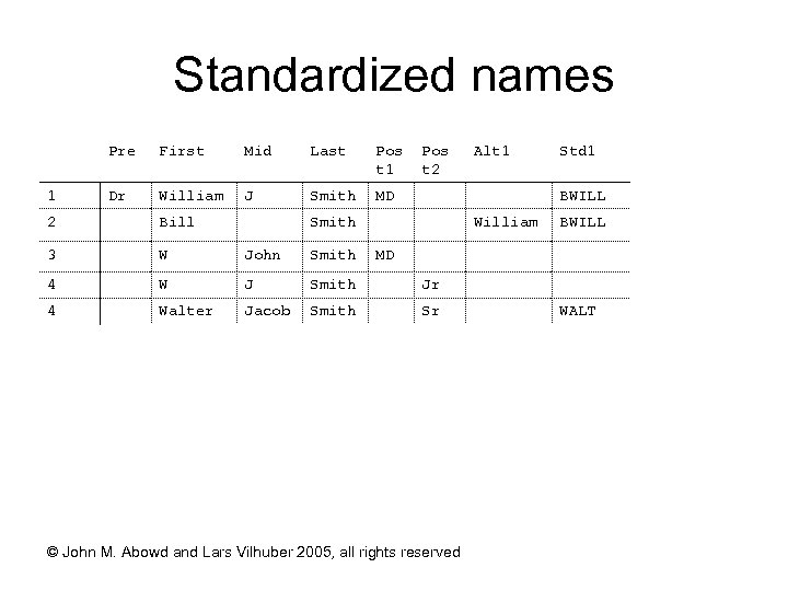 Standardized names Pre 1 First Mid Last Pos t 1 Dr William J Smith