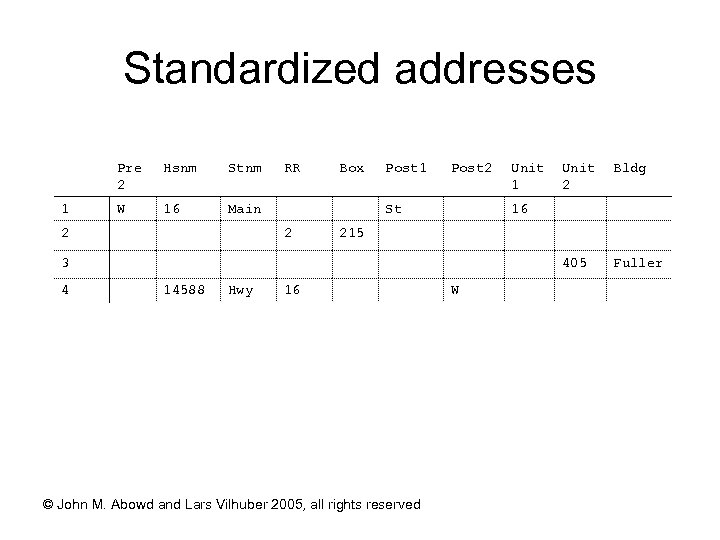 Standardized addresses Pre 2 1 Hsnm Stnm W 16 Main Box Post 1 Post