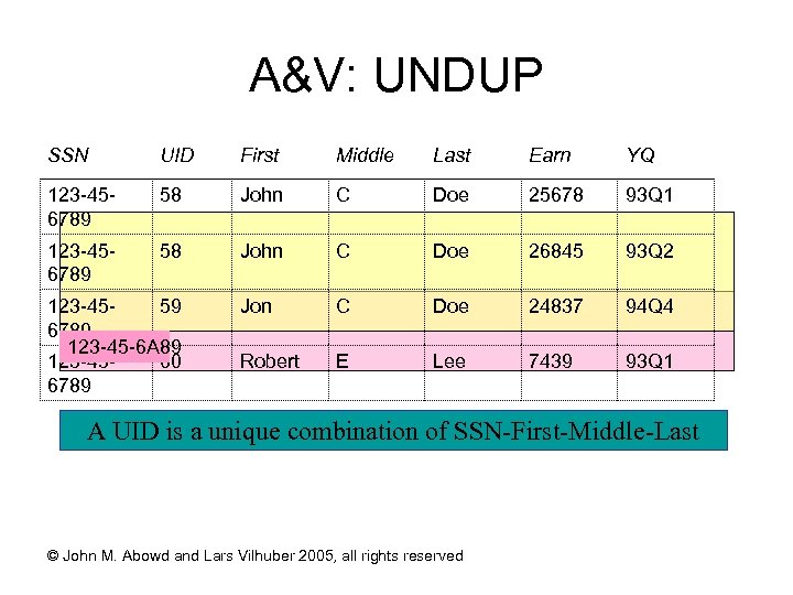 A&V: UNDUP SSN UID First Middle Last Earn YQ 123 -456789 58 John C