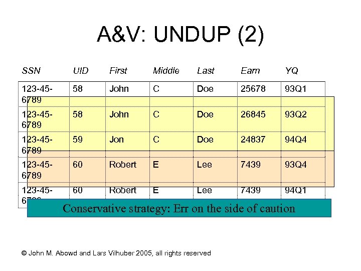 A&V: UNDUP (2) SSN UID First Middle Last Earn YQ 123 -456789 58 John