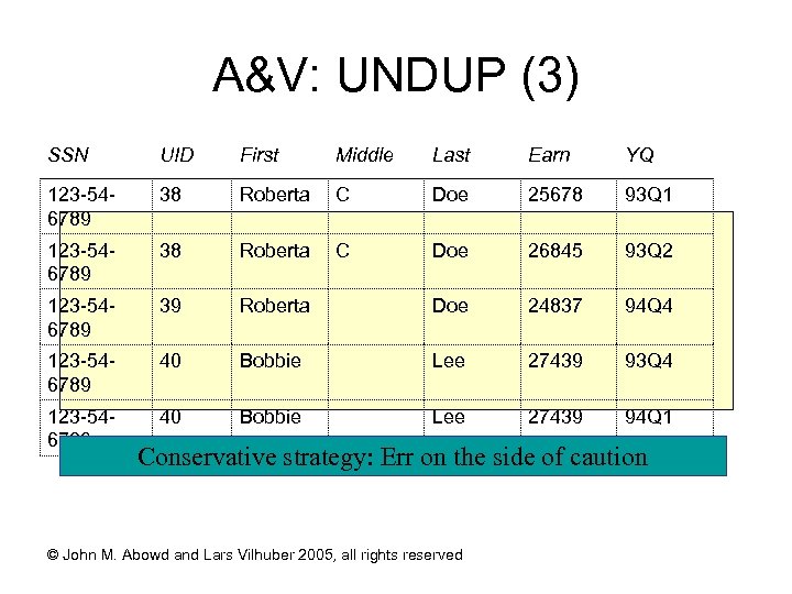 A&V: UNDUP (3) SSN UID First Middle Last Earn YQ 123 -546789 38 Roberta