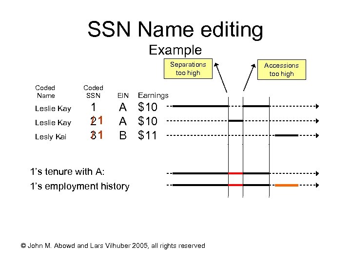 SSN Name editing Example Separations too high Coded Name Leslie Kay Lesly Kai Coded