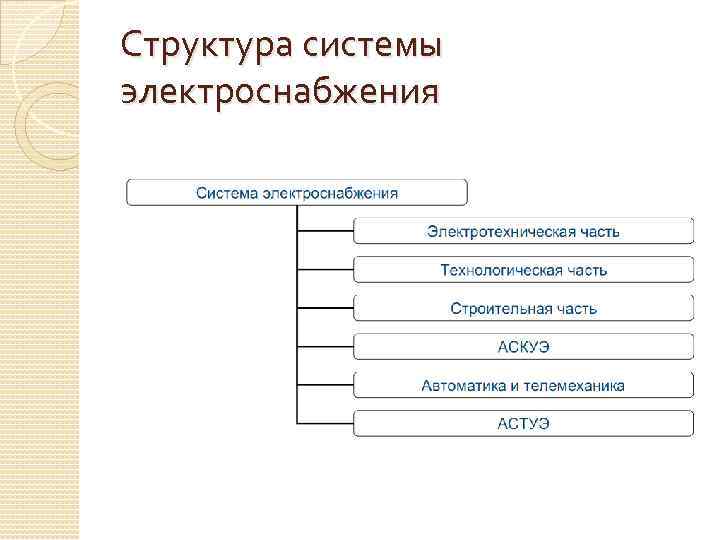 Структура системы электроснабжения 