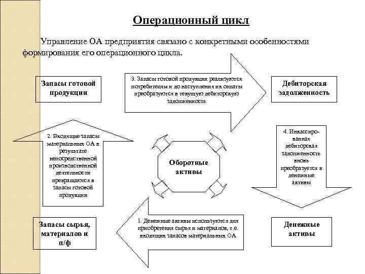 Операционный цикл. Денежные операционные циклы предприятия. Операционный цикл в финансовом менеджменте это. Сокращение циклов операционного и финансового. Обычный операционный цикл это.