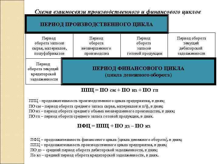 Период оборота незавершенного производства