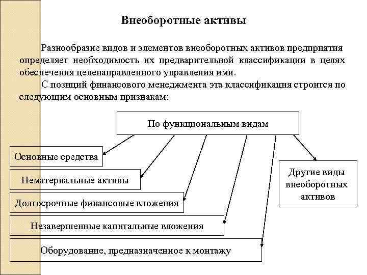 Внеоборотные активы Разнообразие видов и элементов внеоборотных активов предприятия определяет необходимость их предварительной классификации