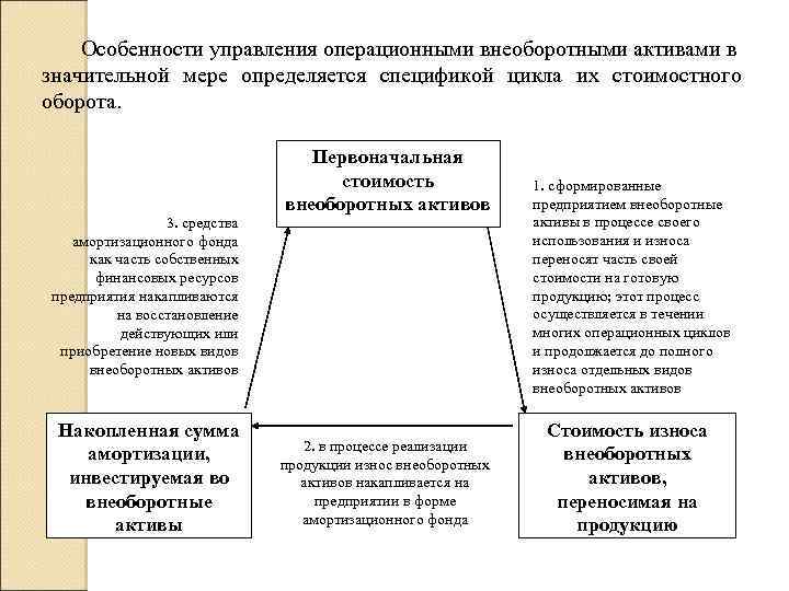 Особенности управления операционными внеоборотными активами в значительной мере определяется спецификой цикла их стоимостного оборота.