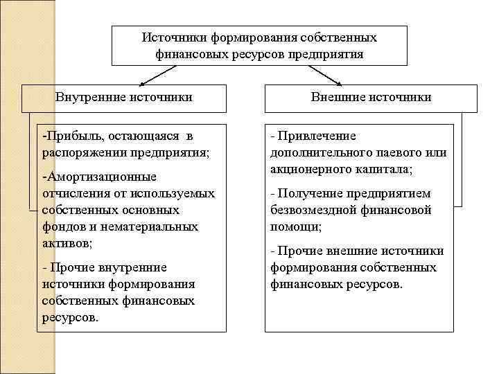 Источники финансовых предприятий