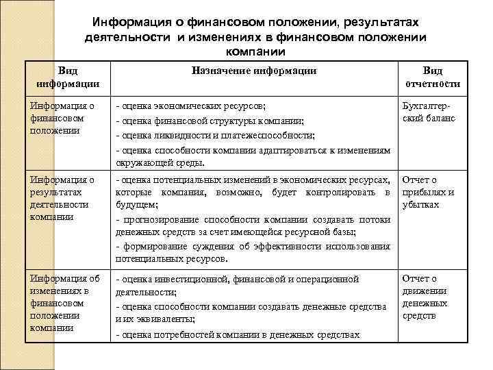 Информация о финансовом положении, результатах деятельности и изменениях в финансовом положении компании Вид информации