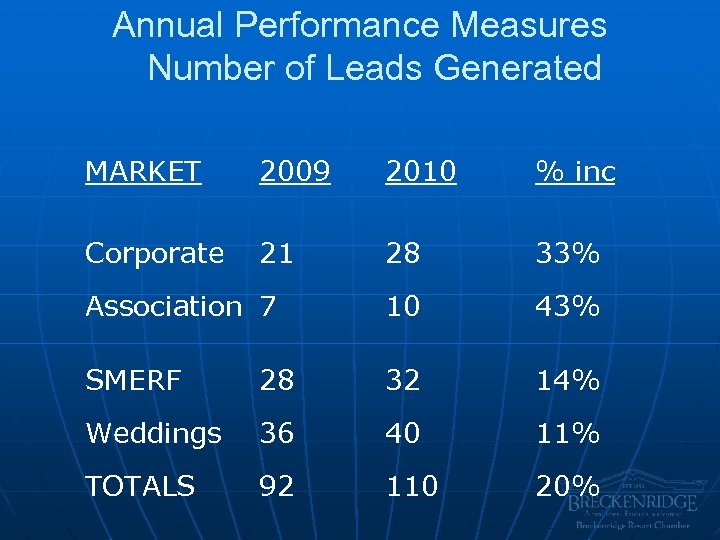 Annual Performance Measures Number of Leads Generated MARKET 2009 2010 % inc Corporate 21