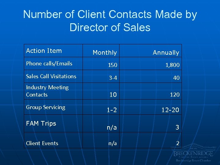 Number of Client Contacts Made by Director of Sales Action Item Monthly Annually Phone