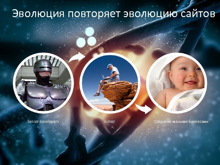 Эволюция повторяет эволюцию сайтов Senior developers Junior Создание малыми бизнесами 