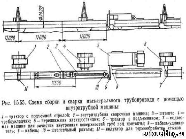 Схема полосы отвода при строительстве магистральных трубопроводов