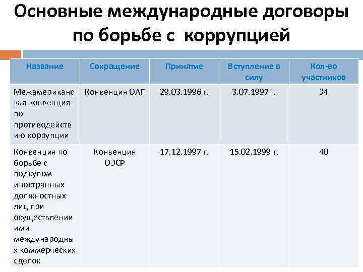 Основные международные договоры по борьбе с коррупцией Название Сокращение Принятие Вступление в силу Кол-во