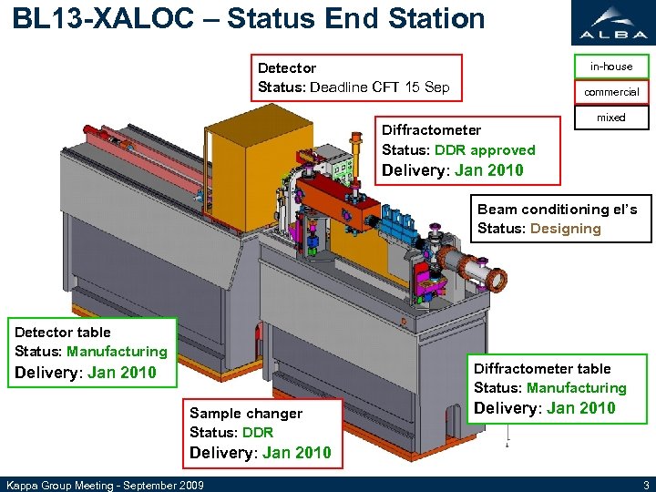 BL 13 -XALOC – Status End Station Detector Status: Deadline CFT 15 Sep in-house