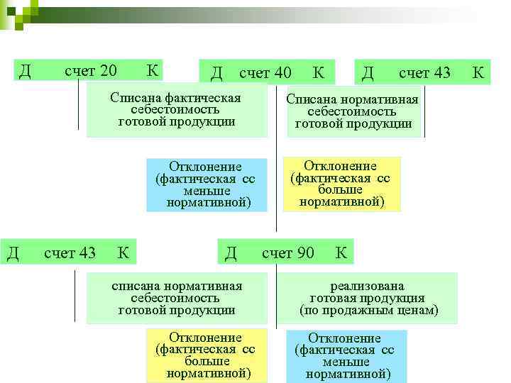 Д счет 20 К Д счет 40 Списана фактическая себестоимость готовой продукции Отклонение (фактическая