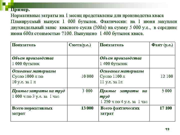 Пример. Нормативные затраты на 1 месяц представлены для производства кваса Планируемый выпуск 1 000