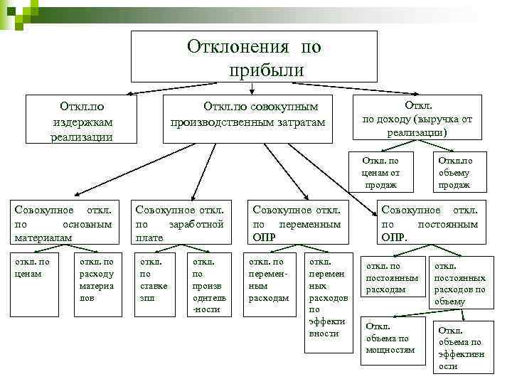 Отклонения по прибыли Откл. по издержкам реализации Откл. по совокупным производственным затратам Откл. по