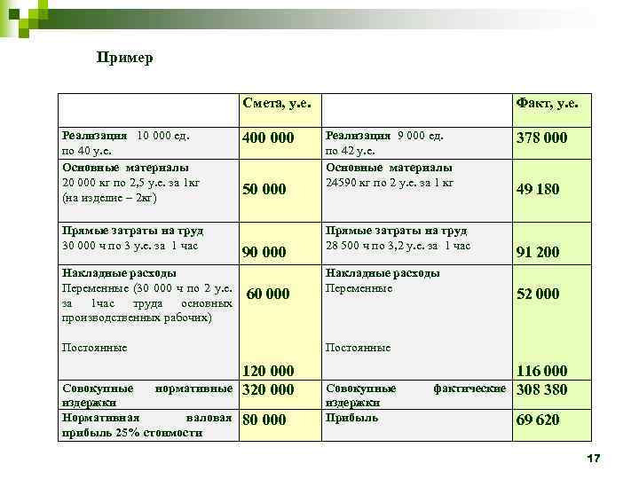 Пример Смета, у. е. Факт, у. е. Реализация 10 000 ед. по 40 у.