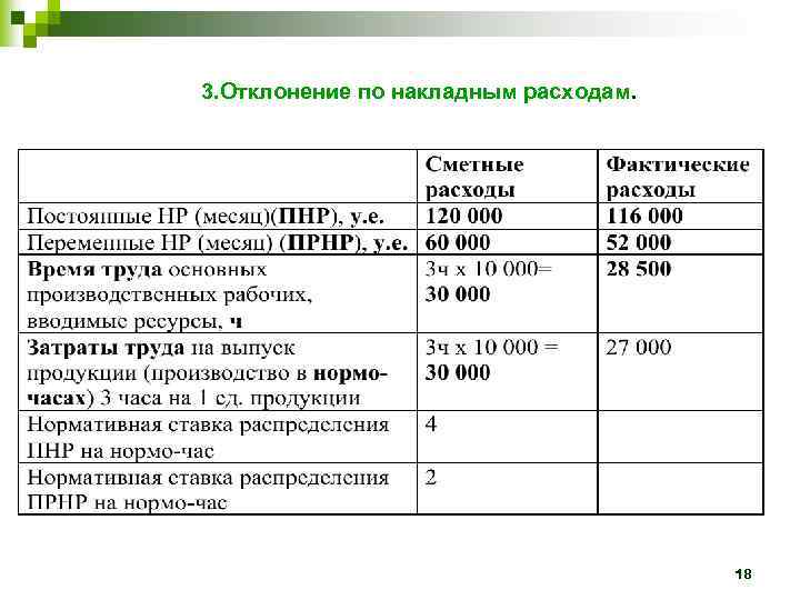 3. Отклонение по накладным расходам. 18 