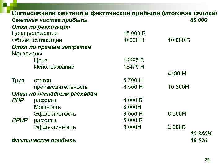 Согласование сметной и фактической прибыли (итоговая сводка) Сметная чистая прибыль Откл по реализации Цена