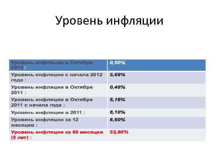 Уровень инфляции 