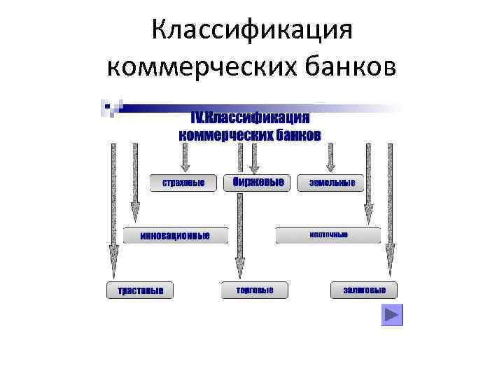 Классификация коммерческих банков 