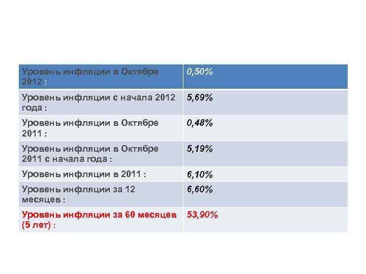 Уровень инфляции в Октябре 2012 : 0, 50% Уровень инфляции с начала 2012 года