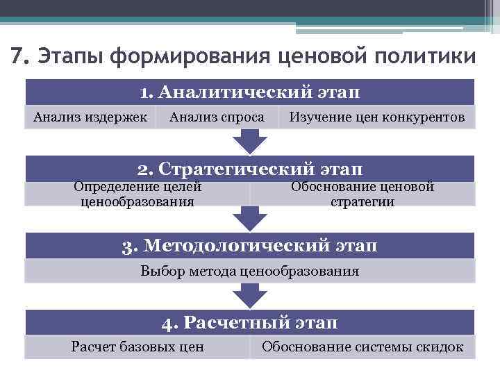 7. Этапы формирования ценовой политики 1. Аналитический этап Анализ издержек Анализ спроса Изучение цен