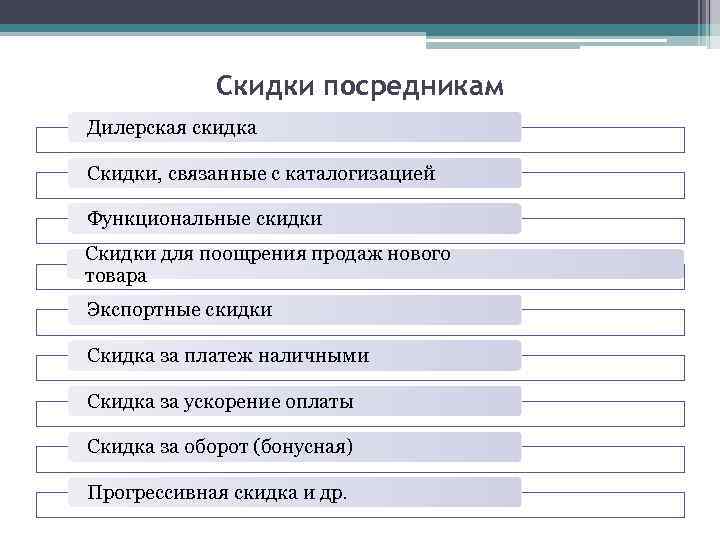 Скидки посредникам Дилерская скидка Скидки, связанные с каталогизацией Функциональные скидки Скидки для поощрения продаж