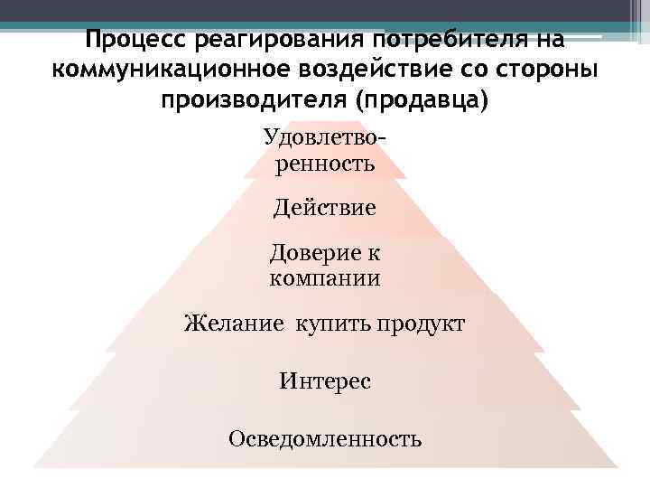 Процесс реагирования потребителя на коммуникационное воздействие со стороны производителя (продавца) Удовлетворенность Действие Доверие к