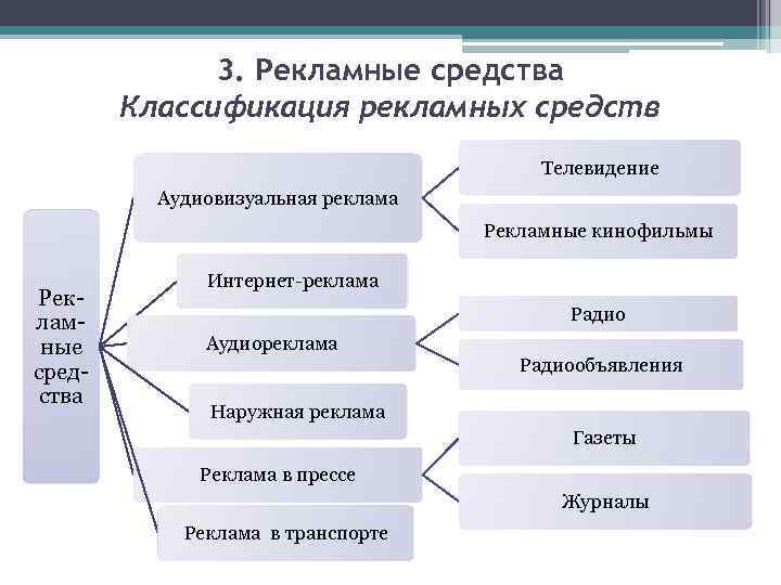 3. Рекламные средства Классификация рекламных средств Телевидение Аудиовизуальная реклама Рекламные кинофильмы Рекламные средства Интернет-реклама