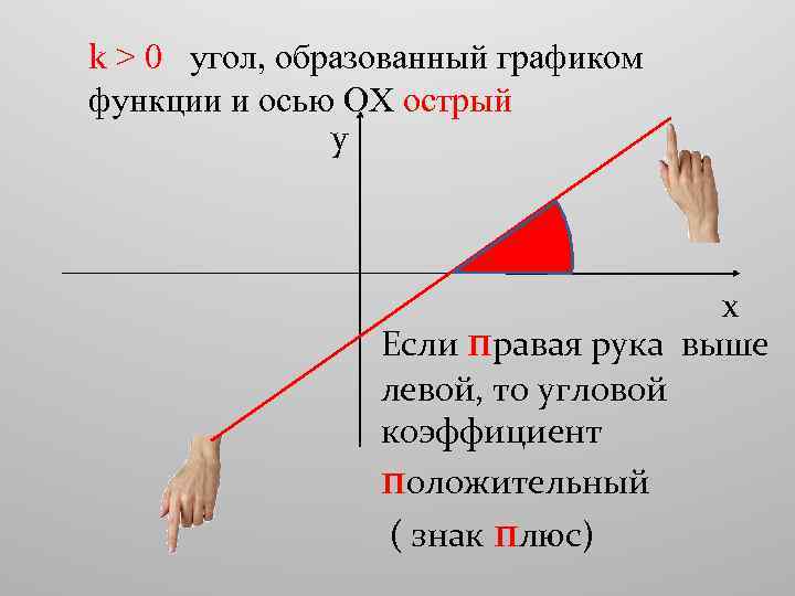 k > 0 угол, образованный графиком функции и осью ОХ острый y х Если