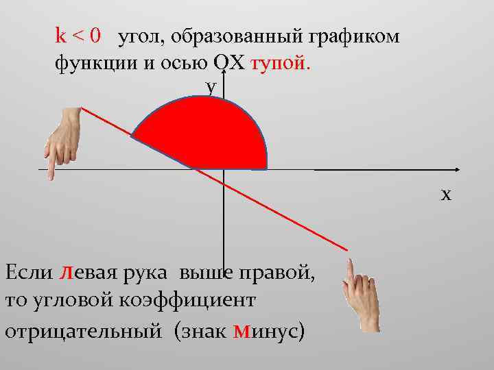 k < 0 угол, образованный графиком функции и осью ОХ тупой. y x Если