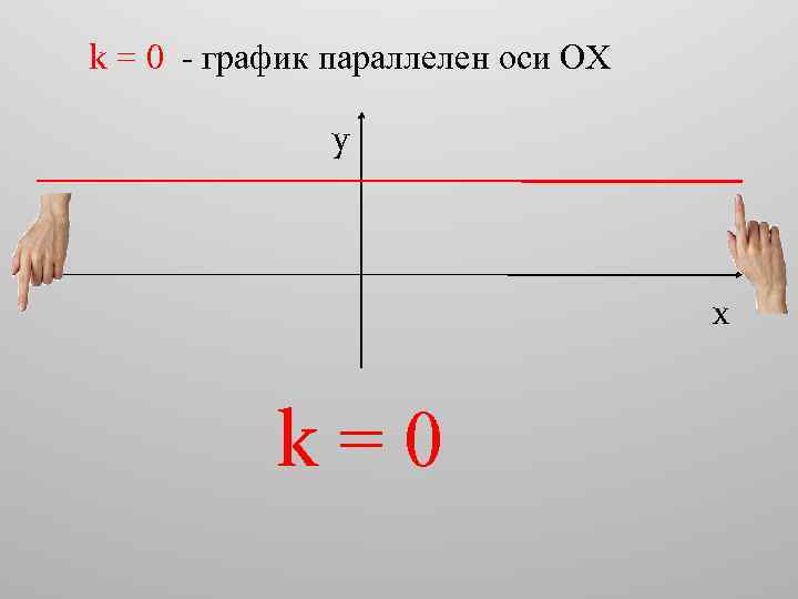 k = 0 - график параллелен оси ОХ y x k=0 