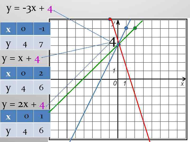 у = -3 х + 4 х 0 -1 у 4 7 у=х+4 х