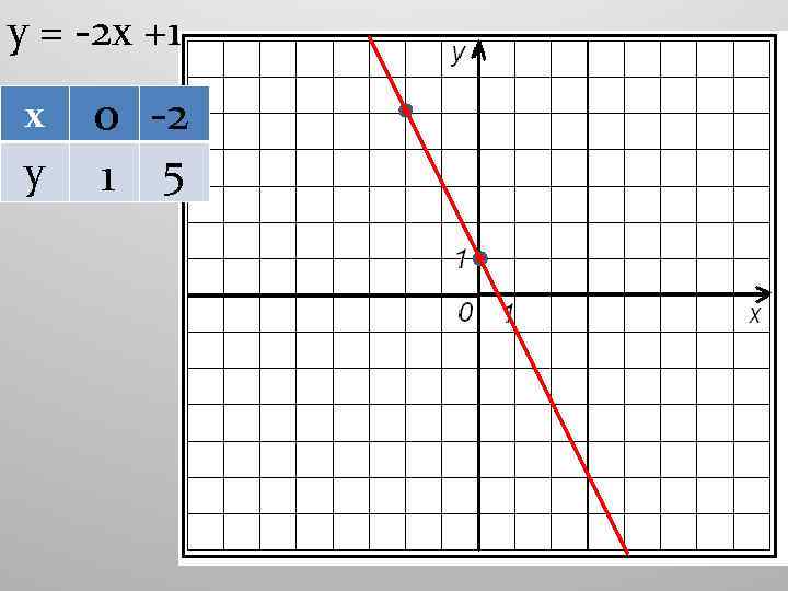 у = -2 х +1 х у 0 -2 1 5 