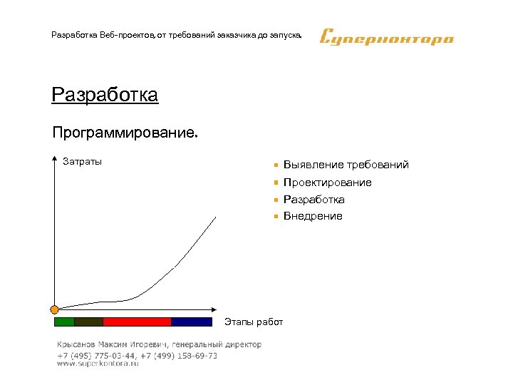 Разработка Веб-проектов, от требований заказчика до запуска. Разработка Программирование. Затраты Выявление требований Проектирование Разработка