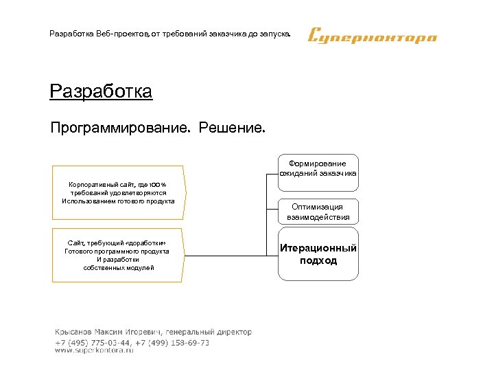 Разработка Веб-проектов, от требований заказчика до запуска. Разработка Программирование. Решение. Формирование ожиданий заказчика Корпоративный