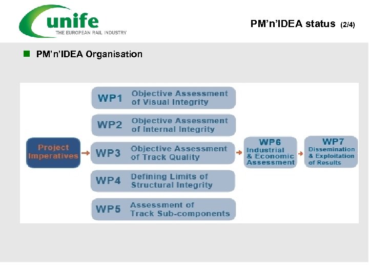 PM’n’IDEA status (2/4) n PM’n’IDEA Organisation 