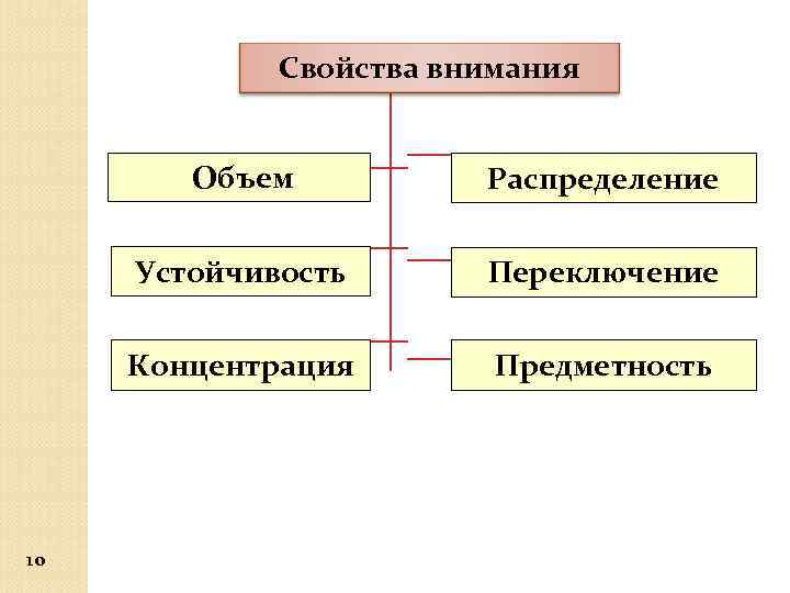 Свойства внимания распределение. Свойства внимания объем распределяемость устойчивость. Свойства внимания. Свойства внимания схема. Свойства внимания картинки.