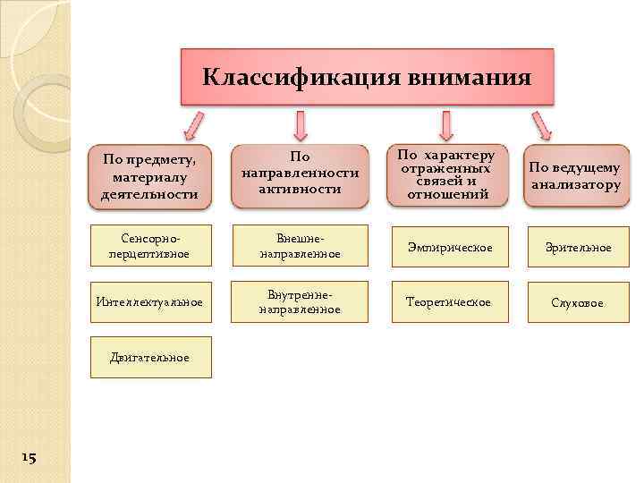 Классификация внимания По характеру отраженных связей и отношений По предмету, материалу деятельности По направленности