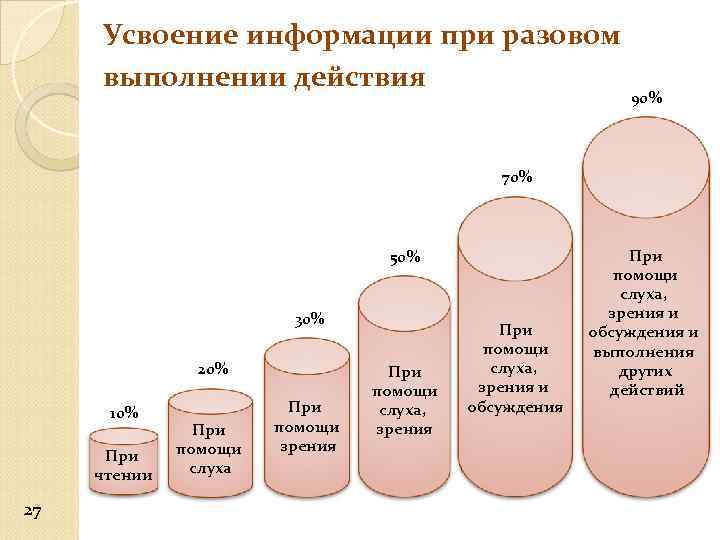 Усвоение информации при разовом выполнении действия 90% 70% 50% 30% 20% 10% При чтении