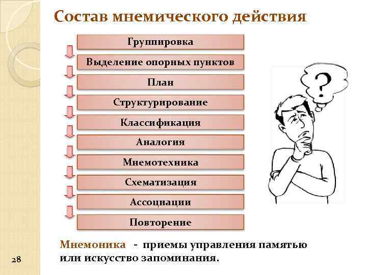 Состав мнемического действия Группировка Выделение опорных пунктов План Структурирование Классификация Аналогия Мнемотехника Схематизация Ассоциации