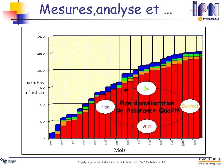 Mesures, analyse et … nombre Do d’action Plan d’amélioration Control de Assurance Qualité Act