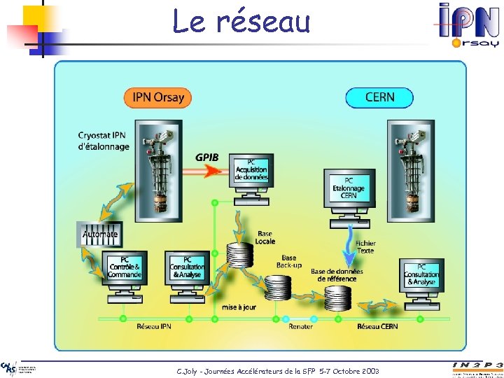 Le réseau C. Joly - Journées Accélérateurs de la SFP 5 -7 Octobre 2003