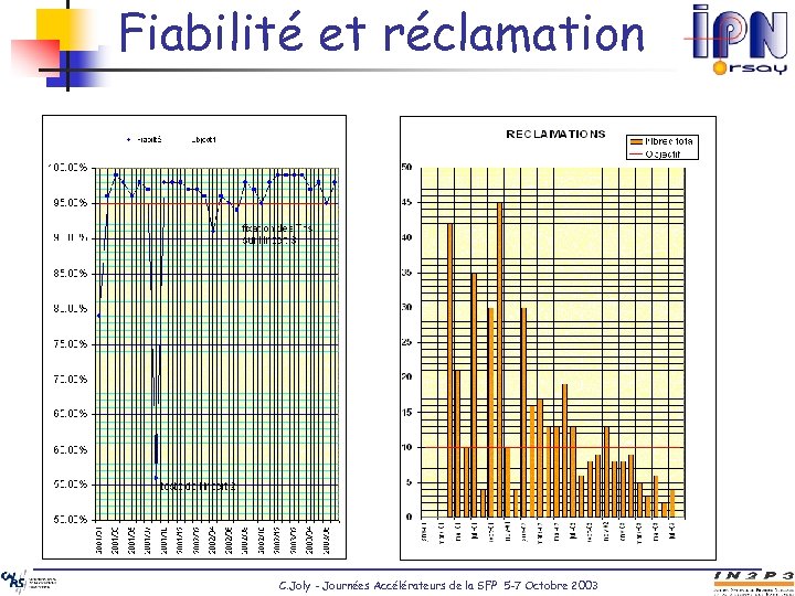 Fiabilité et réclamation C. Joly - Journées Accélérateurs de la SFP 5 -7 Octobre