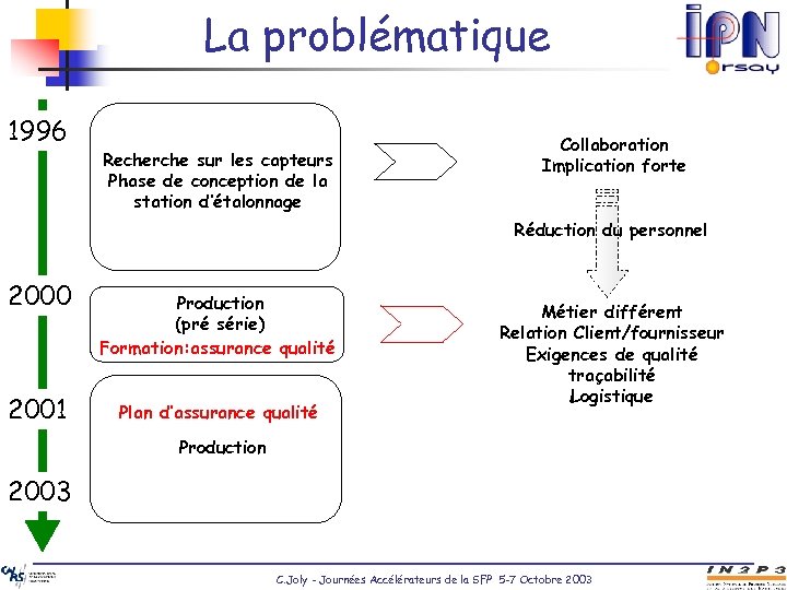 La problématique 1996 Recherche sur les capteurs Phase de conception de la station d’étalonnage